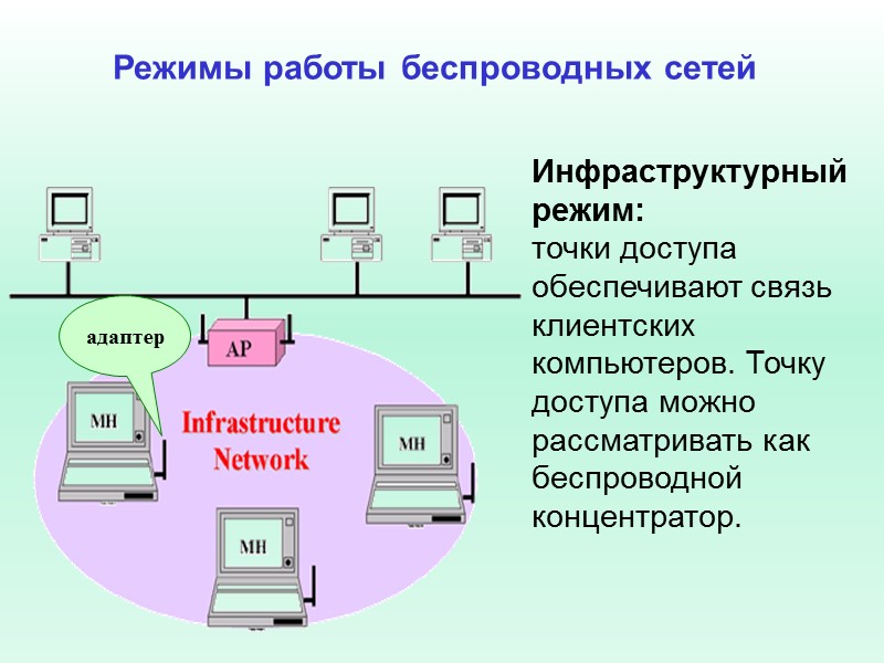 адаптер Инфраструктурный режим:  точки доступа обеспечивают связь клиентских компьютеров. Точку доступа можно рассматривать
